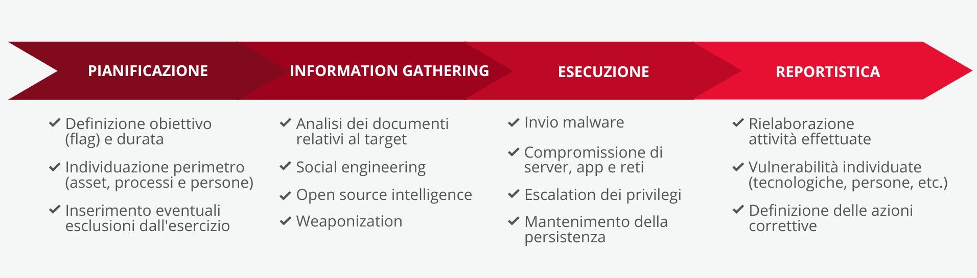 Grafico - Red Team